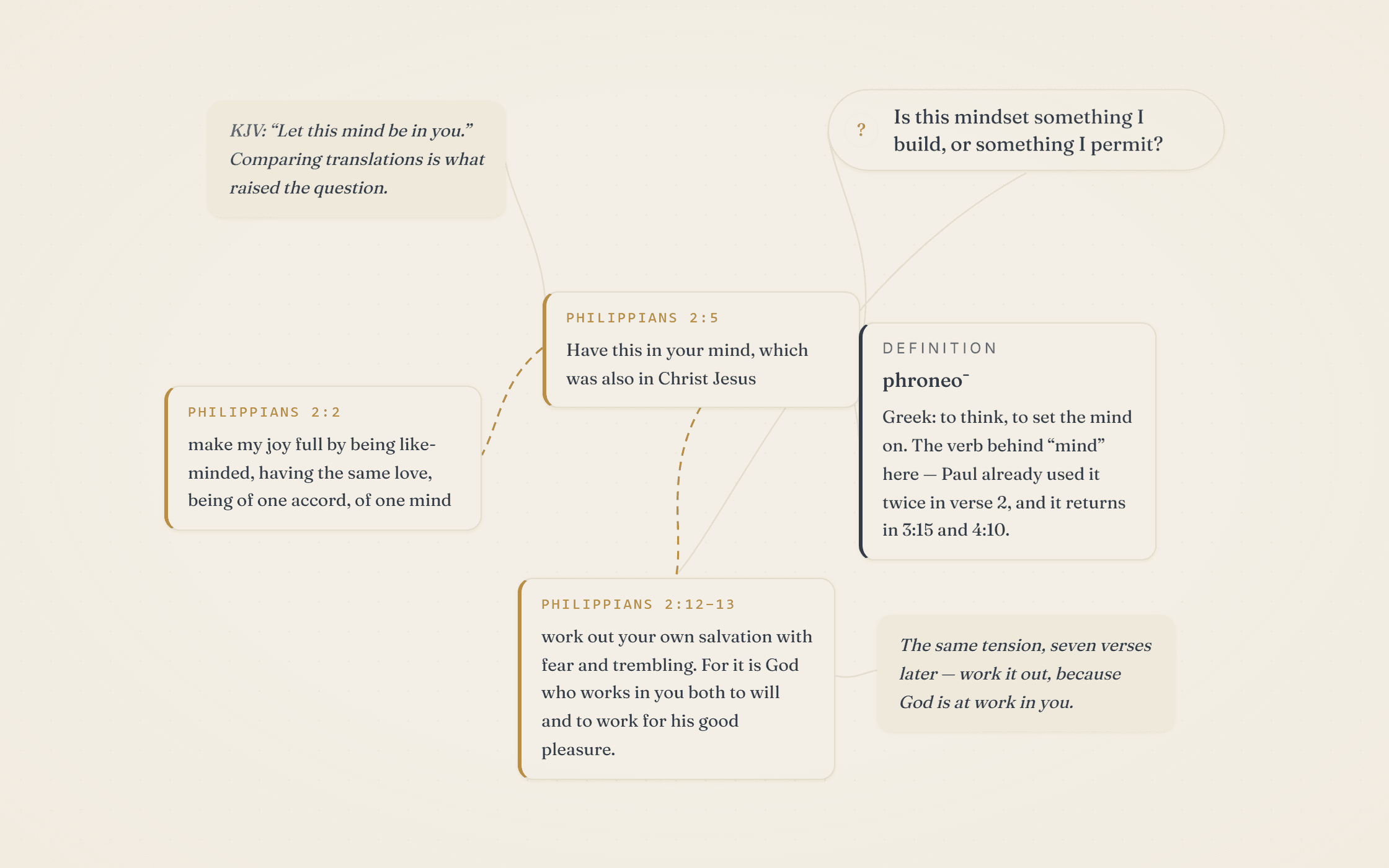 Verse map of Philippians 2:5 on a Hodos canvas: the verse at the center with branches for the KJV translation comparison, the Greek word phroneō, cross-references to Philippians 2:2 and 2:12–13, and the open question 'Is this mindset something I build, or something I permit?'